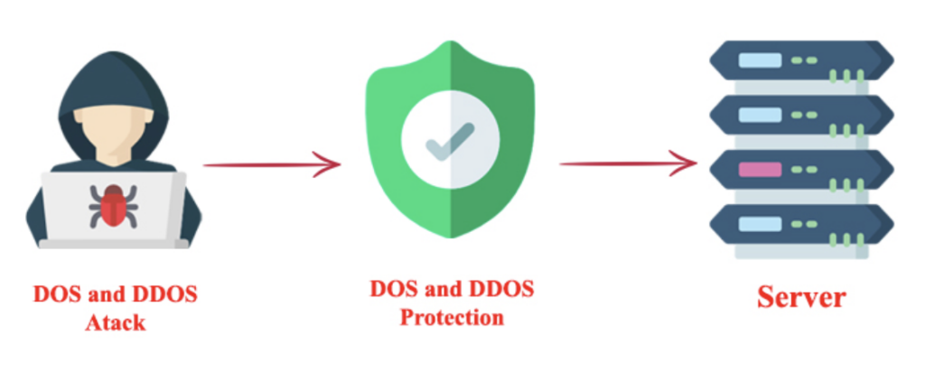 Prevent Dos attacks