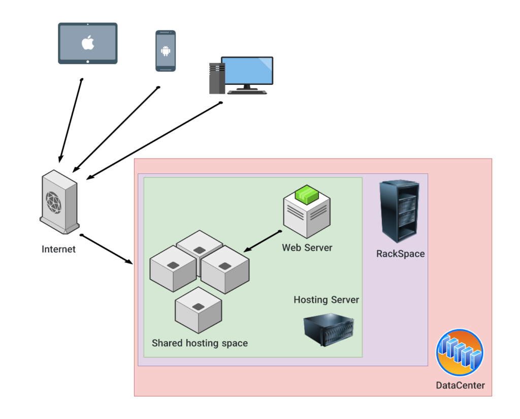 Web Hosting Diagram