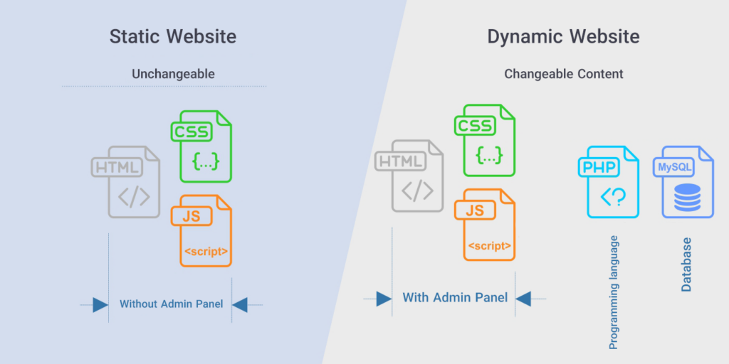 Website types: static and dynamic