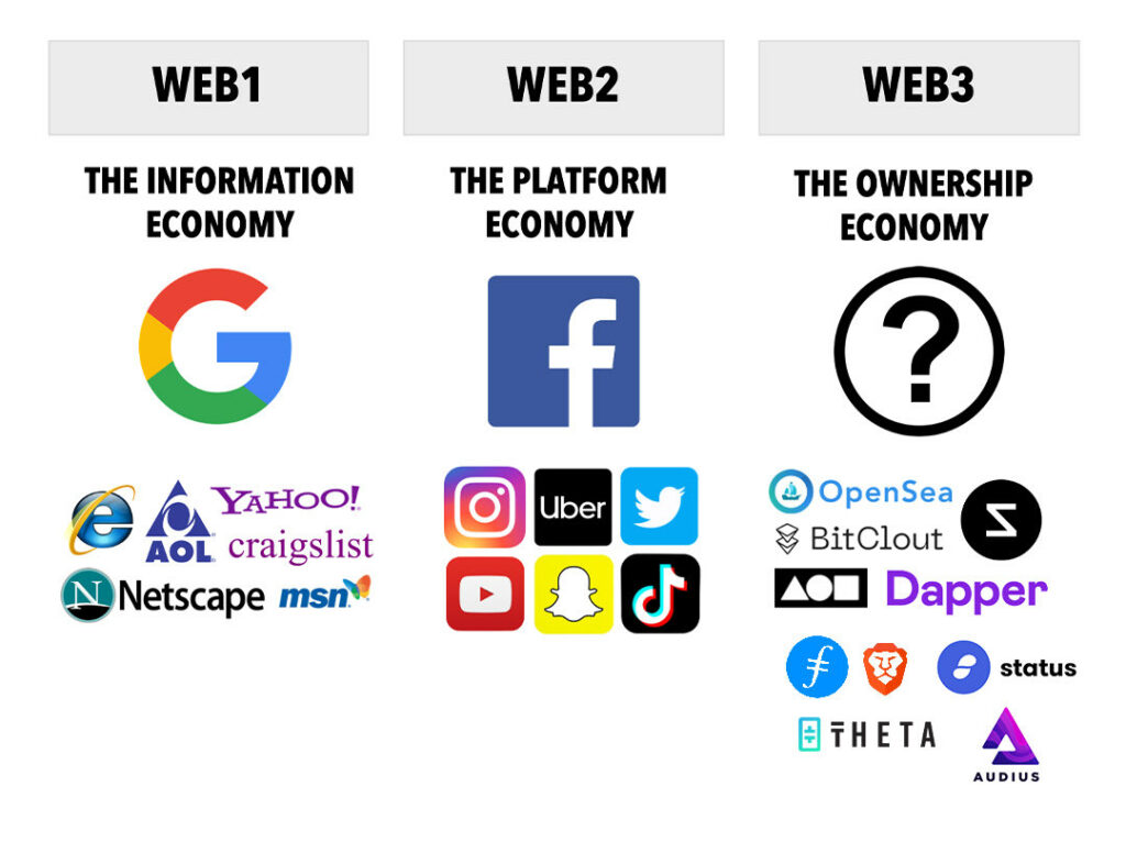 What is Web 3.0