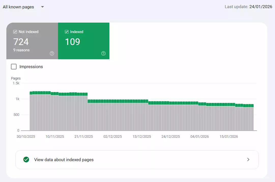 Pages in search console