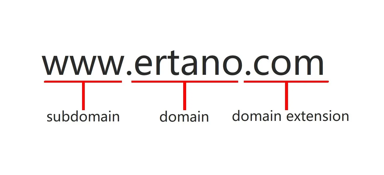 Choosing the right domain; features and common mistakes 2 Domain structure