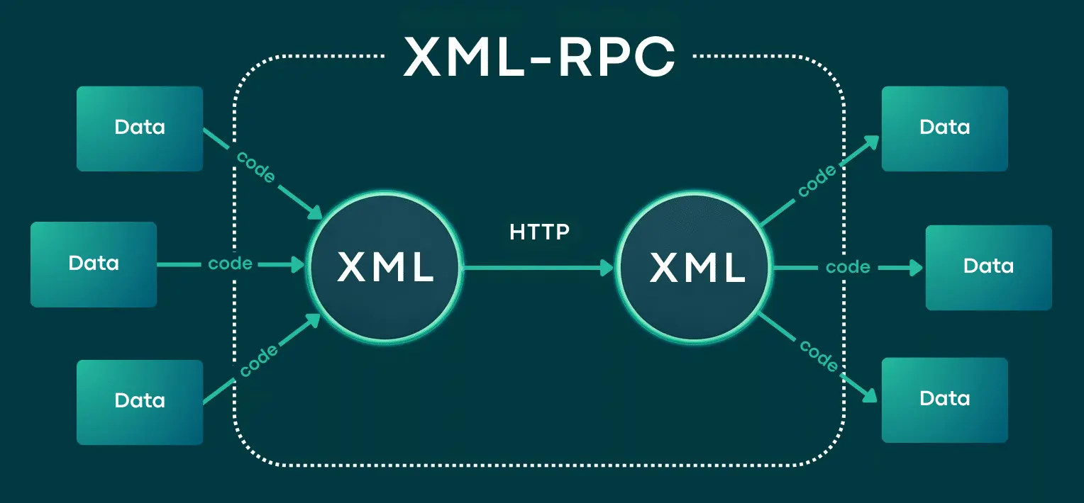 XML-RPC