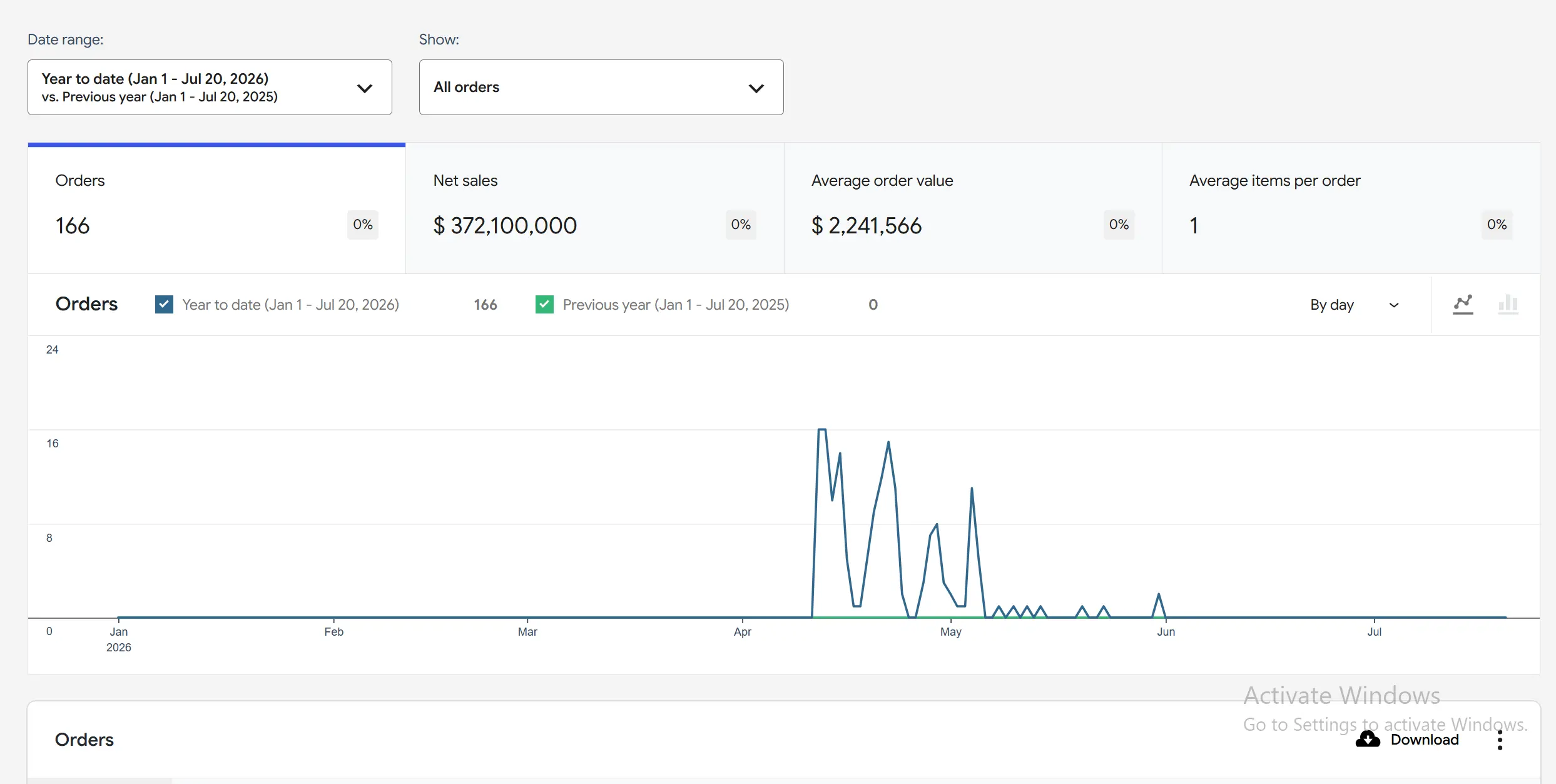 WooCommerce Analytics and Reviewing Your Site's Sales 4 Orders section
